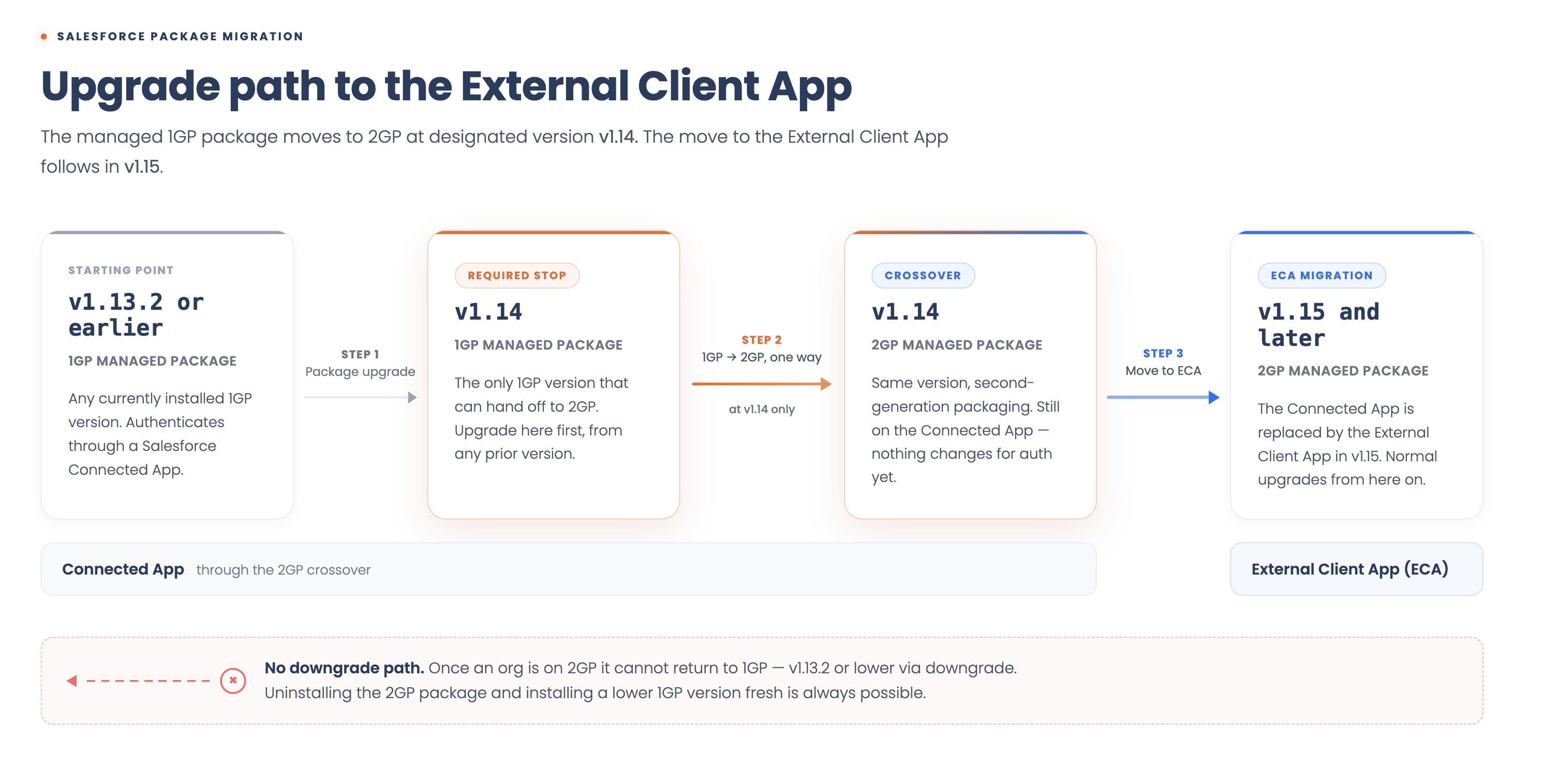 Salesforce Package Migration.png